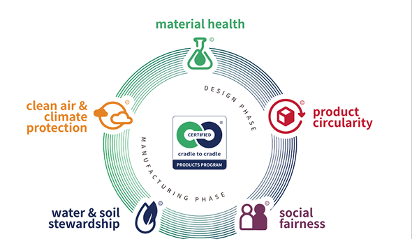 Certified sustainable material system